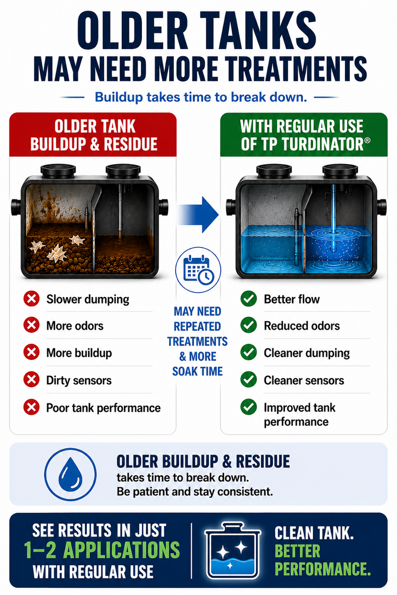 Older Tanks May Need More Treatments